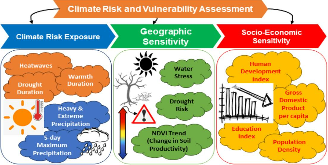 Climate Risk And Vulnerability